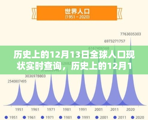 歷史上的12月13日全球人口實(shí)時(shí)解析與查詢報(bào)告