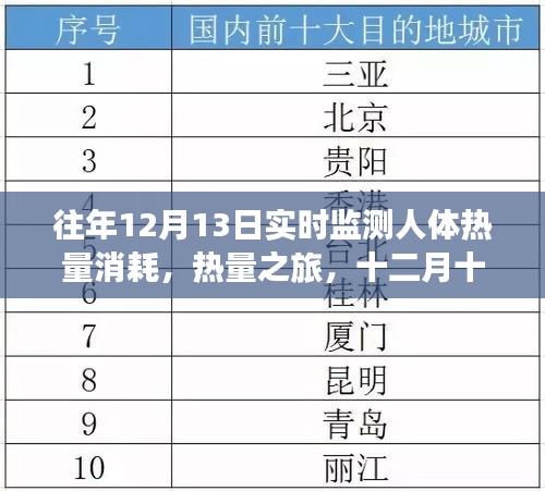 十二月十三日，熱量消耗之旅與暖心日常監(jiān)測(cè)