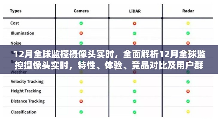 全面解析，12月全球監(jiān)控攝像頭實時——特性、體驗、競品對比及用戶群體深度剖析