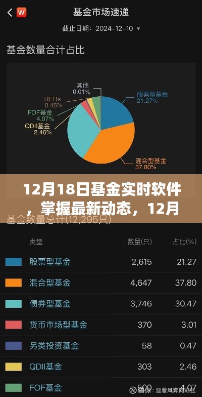 12月18日基金實(shí)時(shí)軟件，最新動(dòng)態(tài)與應(yīng)用指南