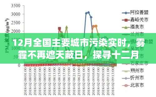 探尋十二月全國主要城市空氣質(zhì)量實(shí)時(shí)變化，霧霾逐漸消散的城市呼吸新篇章