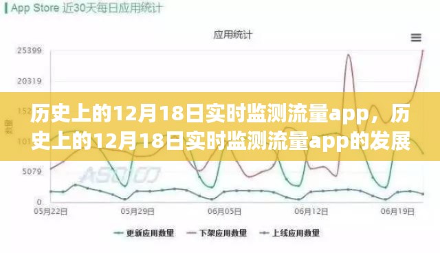 建議，歷史上的12月18日，實(shí)時(shí)監(jiān)測流量APP的發(fā)展與爭議