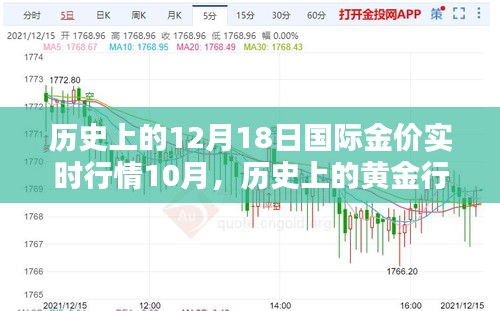 聚焦歷史黃金行情，十二月十八日國際金價波動分析回顧與展望