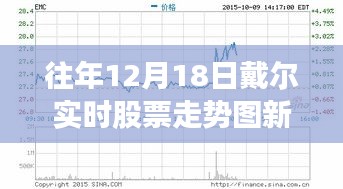 新浪財經(jīng)解析，戴爾歷年12月18日股票走勢洞悉股市動態(tài)