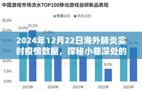 探秘海外疫情之下的獨(dú)特風(fēng)景，小巷深處的特色小店與實(shí)時(shí)疫情數(shù)據(jù)報(bào)告（2024年12月22日）