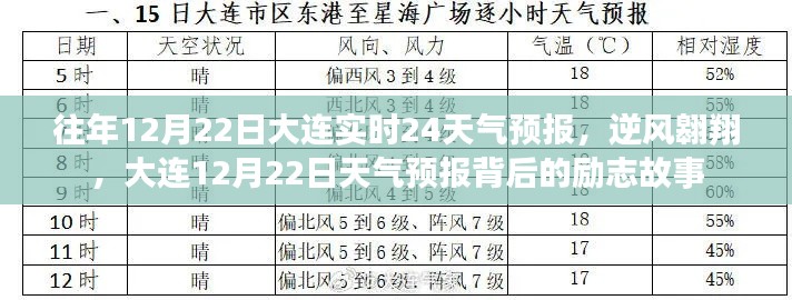 大連逆風(fēng)翱翔背后的天氣預(yù)報(bào)勵志故事，歷年12月22日實(shí)時天氣分析