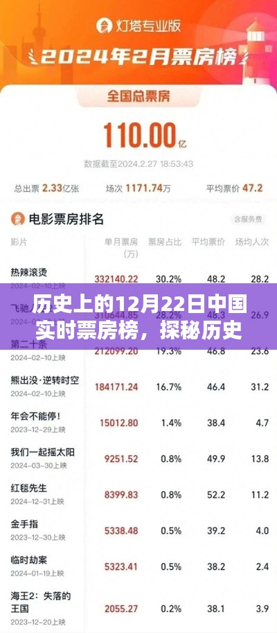 揭秘歷史12月22日中國(guó)票房傳奇，特色影苑奇緣與實(shí)時(shí)票房榜探秘