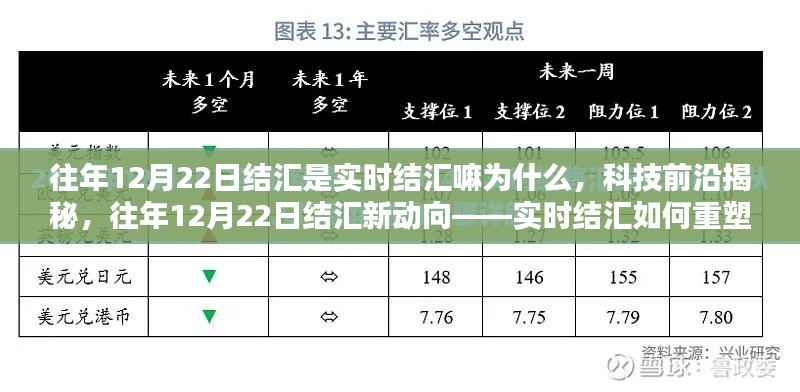 揭秘往年12月22日結匯實時機制，重塑金融體驗的科技前沿新動向！