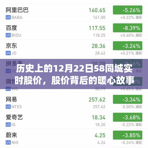 歷史上的12月22日，58同城股價(jià)背后的情感連結(jié)與暖心故事