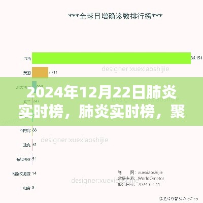 2024年12月22日全球肺炎疫情實時動態(tài)與動態(tài)分析