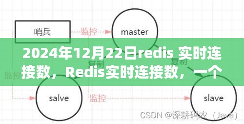 Redis實(shí)時(shí)連接數(shù)見(jiàn)證技術(shù)革新節(jié)點(diǎn)，2024年12月22日回顧分析