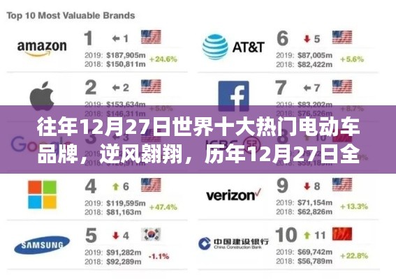 歷年12月27日全球電動車巨頭背后的故事與成長啟示，逆風翱翔的十大品牌電動車之路回顧與展望